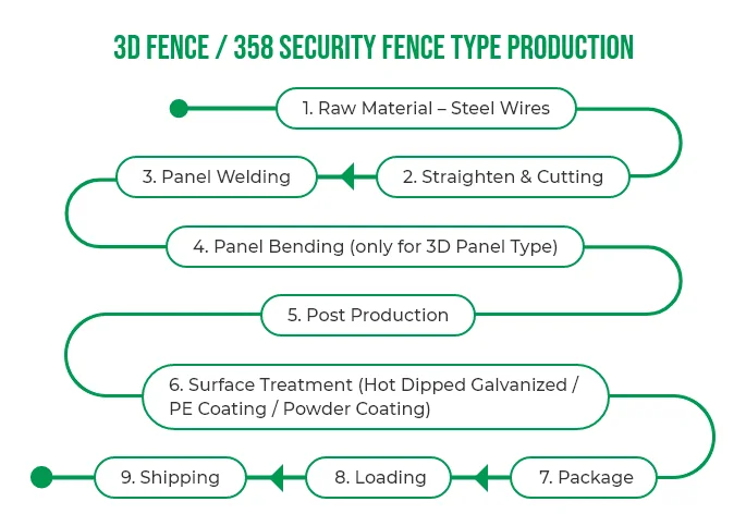 The production process of 3D panel and 358 security fence type airport fence.