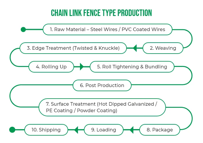 The production process of chain link fence type airport fence.