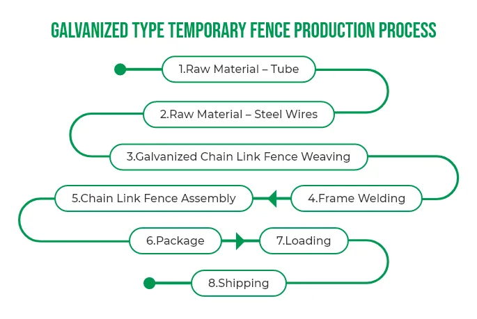 A production process of Galvanized Type Temporary Fence.
