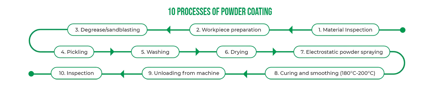 Ten process of wire mesh security fence powder coating.