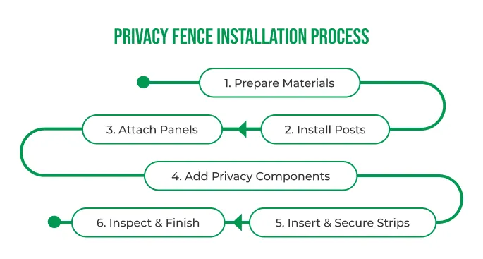 Privacy fence installation steps.