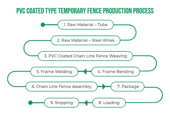 A production process of PVC Type Temporary Fence.