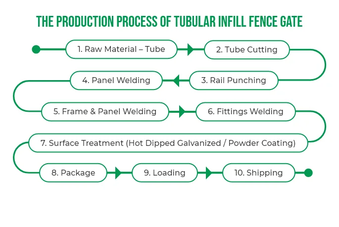 The production process of tubular infill fence gate.