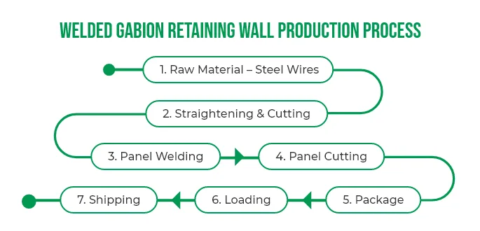 A production process of welded gabion retaining wall.