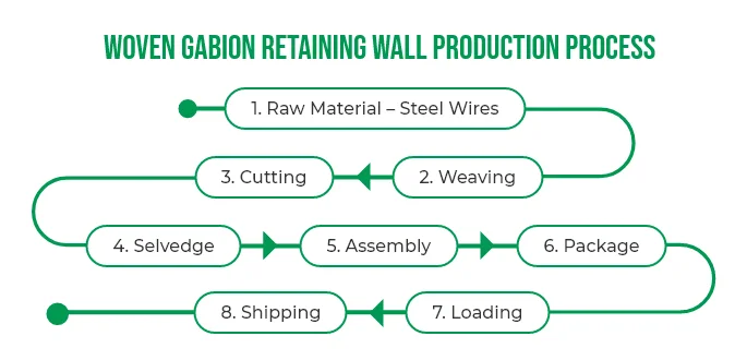 A production process of woven gabion retaining wall.